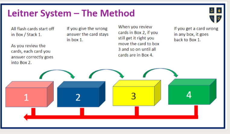How to study flashcards using the Leitner system 