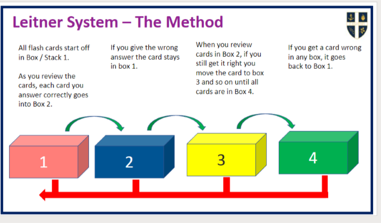 Leitner System for Flashcards